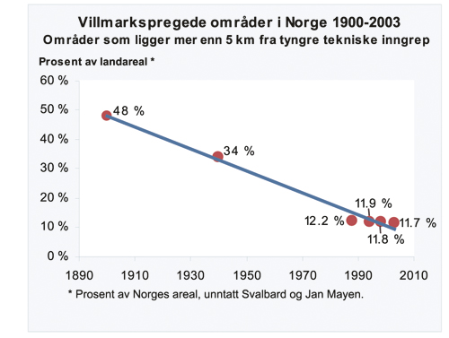Figur 3.2 Utviklingen for villmarkspregede områder, som prosentvis
 andel av Norges areal fra 1900 og fram til 2003. Siden 1994 har
 i gjennomsnitt ca. 75 km2
  villmarkspregede
 områder falt bort pr. år.