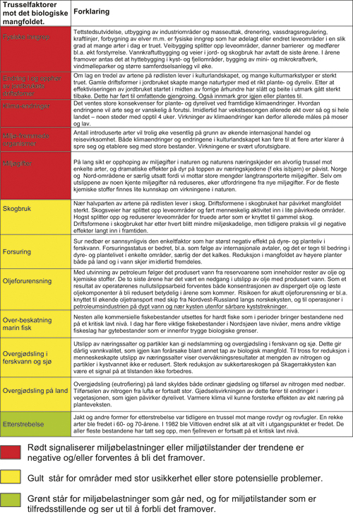 Figur 3.5 Oversikt over trusler mot biologisk mangfold