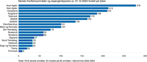 Figur 4.2 Pr. 31.12.2004 var det i alt sikret 1916 statlige friluftslivsområder