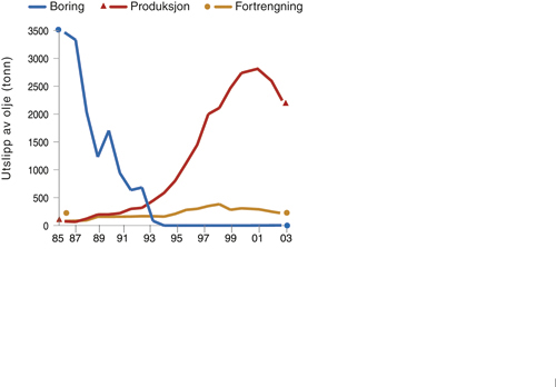 Figur 6.4 Operasjonelle utslipp av olje fra petroleumsvirksomheten på norsk
 sokkel. Utviklingen i operasjonelle utslipp av olje med borevæske,
 produsert vann og fortrengningsvann.