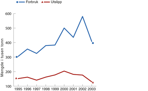 Figur 6.5 Forbruk og operasjonelle utslipp av kjemikalier fra petroleumsvirksomheten
 på norsk sokkel