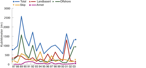 Figur 6.6 Akutte utslipp av olje