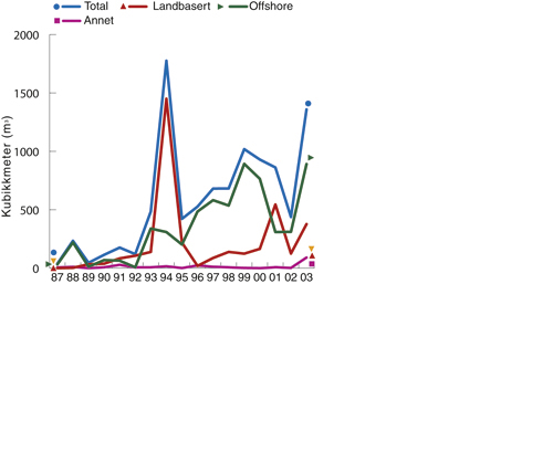 Figur 6.7 Akutte utslipp av kjemikaler