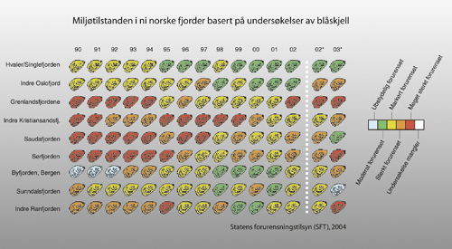 Figur 7.2 Miljøgifter i blåskjell langs norskekysten.
 I 2002 ble beregningsmåten for indeksen endret for å gjøre
 indeksen bedre. Den nye indeksen omfatter både flere miljøgifter
 og flere målestasjoner enn den gamle. Dataene for 2002
 og 2003 er derfor i...