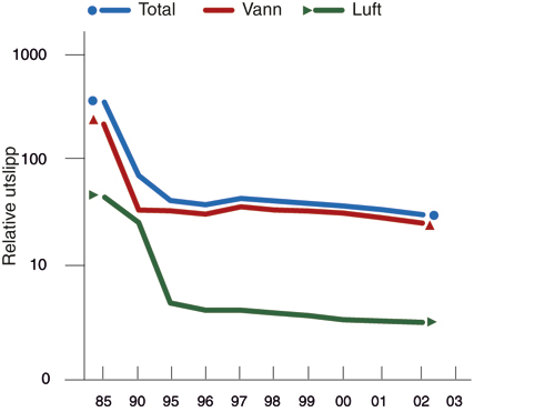 Figur 7.4 Utvikling i totalindeks for utslipp av kjemikalier på prioritetslisten
 veiet etter farlighet for helse og miljø.