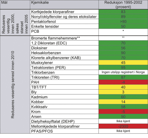 Figur 7.5 Endring i nasjonale miljøgiftutslipp
