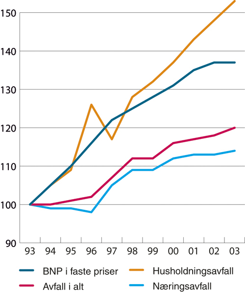 Figur 8.1 Utvikling av BNP og avfallsmengder (indeksert 1993 = 100)