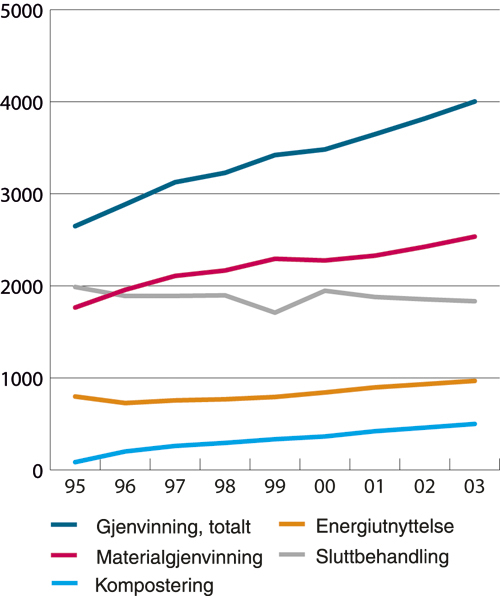 Figur 8.2 Avfallsmengder etter behandlingsform over tid