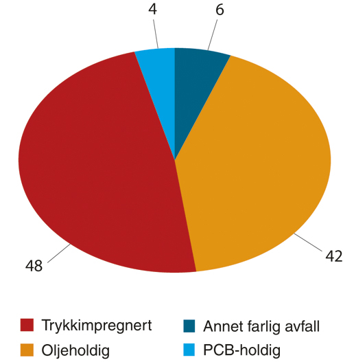 Figur 8.4 Mengde farlig avfall på avveie i 2003 i 1000 tonn
 fordelt på avfallstyper – totalt 100.000 tonn.