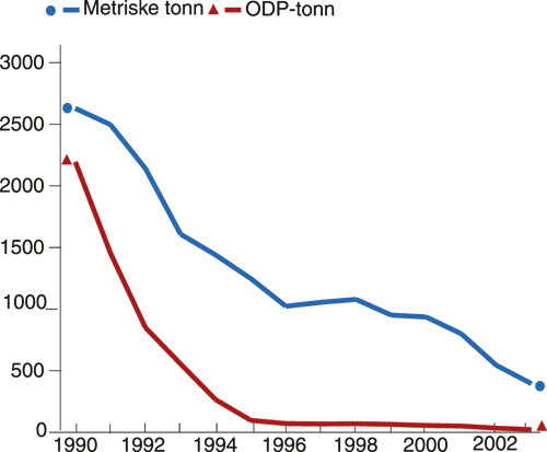 Figur 9.10 Import av ozonreduserende stoffer til Norge.