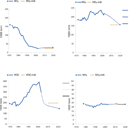 Figur 9.11 Utslipp og framskrivninger for SO2
 , NOx
 ,
 VOC, NH3
 .