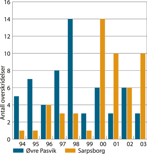 Figur 9.14 Antall målte overskridelser av nasjonalt mål
 for SO2
  (1994–2003)