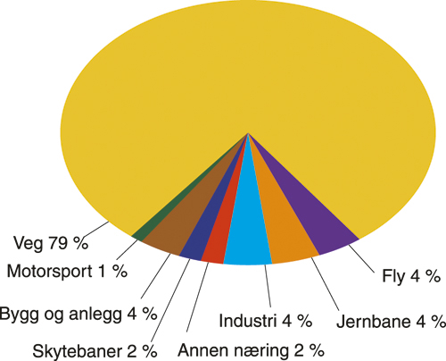 Figur 9.18 Andel støyplage fordelt på kilde. 2002 (i
 støyplageindeks, SPI)