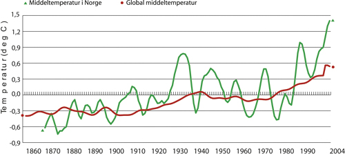 Figur 9.2 Global middeltemperatur og middeltemperatur i Norge 1860–2004.
 (Avvik fra normalverdien 1961–90).