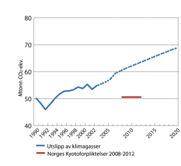 Figur 9.7 Samlet utslipp av klimagasser i Norge fra 1990–2003,
 og framskrevet til 2020 uten ytterligere klimagassreduserende tiltak.