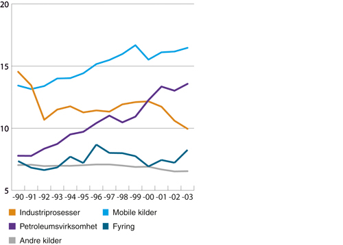 Figur 9.8 Utslipp av klimagasser i Norge fordelt på kilde.