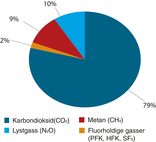 Figur 9.9 Utslipp av klimagasser i Norge fordelt på gasser,
 2003.