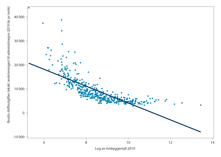 Figur 10.1 Samvariasjon mellom kommunestørrelse og brutto driftsutgifter til administrasjon, målt i kroner per innbygger. Tall for 2020. (Log 6 tilsvarer et innbyggertall på om lag 400, log 8 om lag 3 000, log 10 om lag 22 000 og log 12 om lag 162 000 innbyggere).
