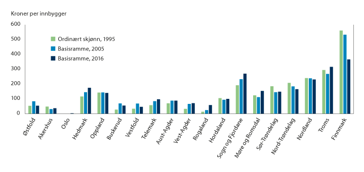 Figur 12.1 Basisramme i prosent av landsgjennomsnittet 1995–2016 (kr per innbygger).