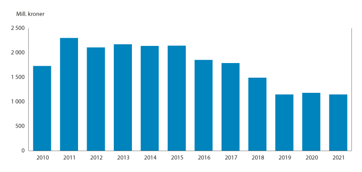 Figur 12.2 Totalt skjønnstilskudd 2010–2021. Tall i millioner kroner.