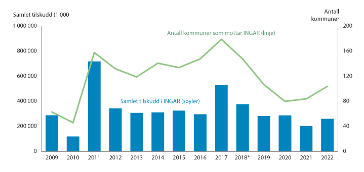 Figur 13.1 Tilskudd gjennom inntektsgarantiordningen og antall kommuner i ordningen 2009–2022. Løpende priser. Kommunestrukturen for det aktuelle året.