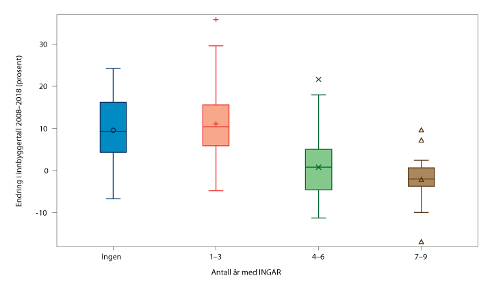 Figur 13.2 Befolkningsendring 2008–2018 vs. antall år med INGAR i perioden 2009–2019.