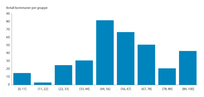 Figur 14.1 Andel av mottakerne i toppfinansieringsordningen for ressurskrevende tjenester som også er talt med som psykisk utviklingshemmet i inntektssystemet. Antall kommuner per intervall.