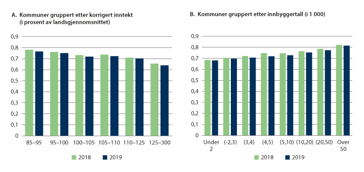 Figur 4.7 Gjennomsnittlig skjevhetsjustert effektivitetsscore. 2018 og 2019. Kommunene gruppert etter korrigert inntekt (A) og kommunestørrelse (B).