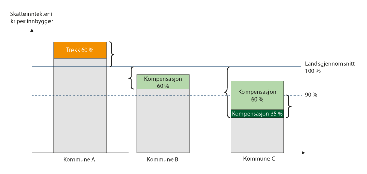 Figur 6.1 Illustrasjon av inntektsutjevningen.