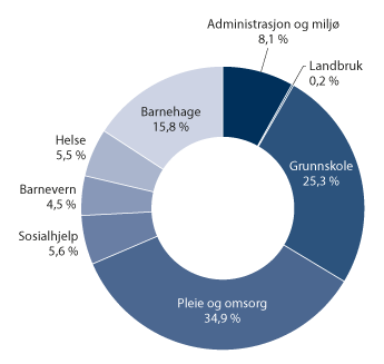 Figur 6.2 Sektorenes andel av samlet utgiftsutjevning 2022