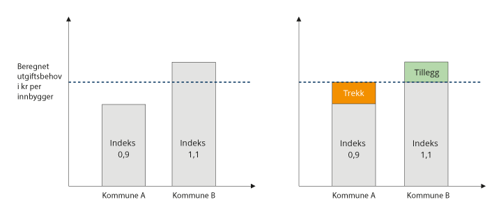 Figur 6.3 Illustrasjon omfordeling i utgiftsutjevningen