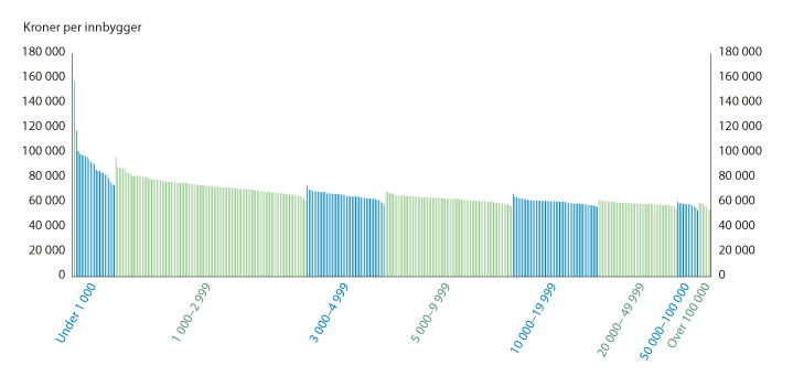 Figur 6.4 Beregnet utgiftsbehov per innbygger for alle kommuner gruppert etter innbyggertall 2022.