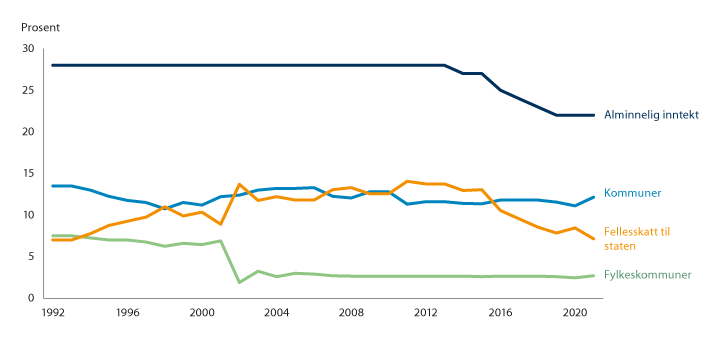 Figur 7.1 Skattesatser på alminnelig inntekt inkl. skattører for kommunesektoren 1992–2021.