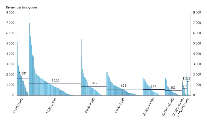 Figur 7.2 Kommunenes inntekter fra utbytte og eieruttak i kroner per innbygger, gruppert etter kommunestørrelse.1 Gjennomsnitt for 2018–2019.2