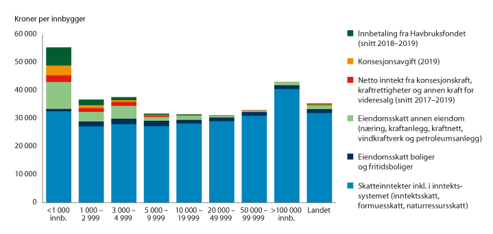 Figur 7.3 Skatteinntekter per innbygger 2019 for kommuner gruppert etter innbyggertall. Skatteinntektene er fordelt på skatteinntekter som i dag er inkludert i inntektsutjevningen (før utjevning), samt skatteinntekter som ikke er omfattet av inntektsutjevning.