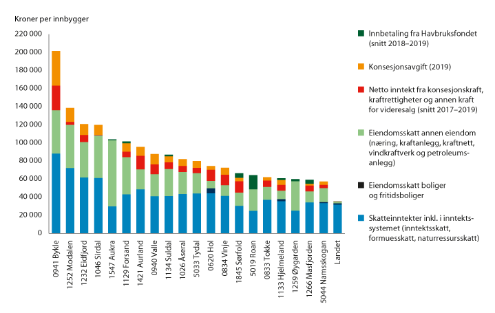 Figur 7.4 Skatteinntekter før utjevning per innbygger 2019 for de 20 kommunene med høyeste skatteinntekter per innbygger