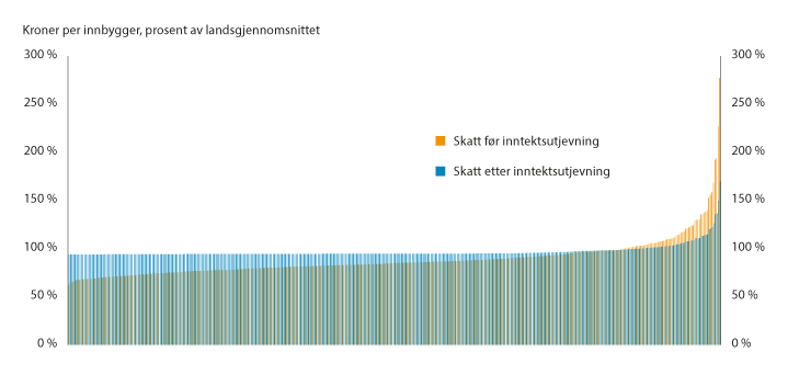 Figur 7.5 Skatteinntekter 2019, før og etter inntektsutjevning, i prosent av landsgjennomsnittet for alle kommuner. Kommuner sortert etter nivå på skatteinntektene fra minst til størst.