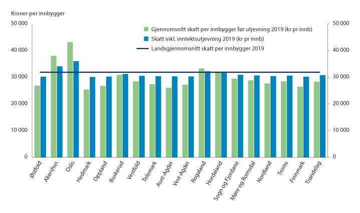 Figur 7.6 Skatt per innbygger 2019 – før og etter utjevning – gjennomsnitt for kommunene i fylket