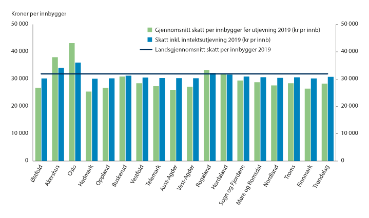 Figur 7.6 Skatt per innbygger 2019 – før og etter utjevning – gjennomsnitt for kommunene i fylket