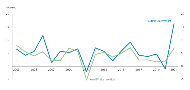 Figur 8.1 Anslått og faktisk nominell skattevekst i kommunesektorens skatt på alminnelig inntekt og formue fra personlige skattytere 2003–2021.1 Tall i pst.
