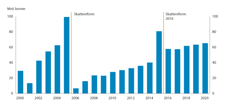 Figur 8.2 Utviklingen i mottatt aksjeutbytte 2000–2020. Tall i mrd. kroner.1