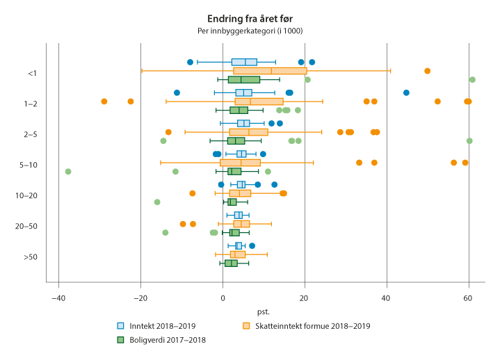 Figur 8.3 Prosentvis endring i skattegrunnlagene per innbygger 2018–2019, for kommunene gruppert etter antall innbyggere.