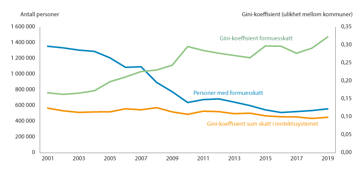 Figur 8.4 Antall personer som betaler formuesskatt og ulikhet i inntekter fra formuesskatt mellom kommuner 2001–2019.