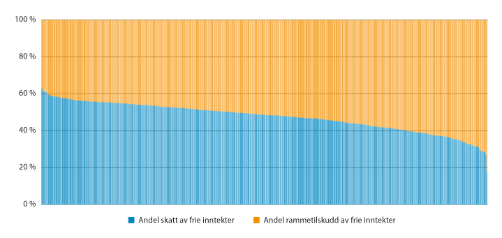 Figur 8.5 Rammetilskudd1 og skatteinntekter inkl. inntektsutjevning2 som andel av frie inntekter for alle kommuner 2019.3