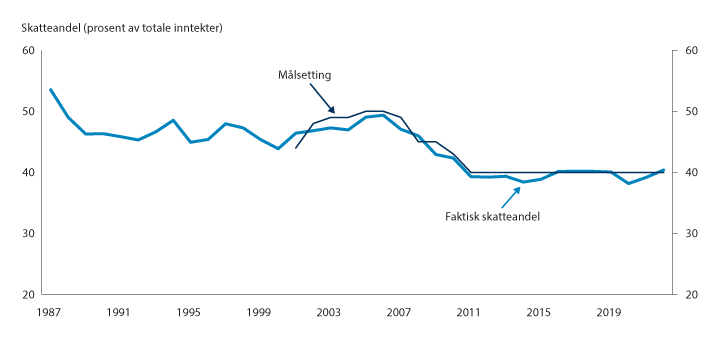 Figur 8.6 Målsetting for skatteandelen og faktisk skatteandel 1987–2021.1
