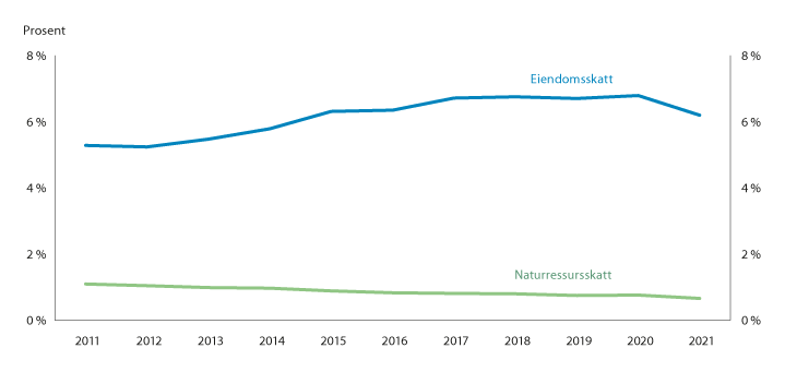 Figur 8.7 Andelen eiendomsskatt og naturressursskatt av kommunesektorens samlede skatteinntekter 2011–2021.