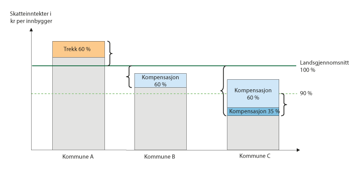 Figur 8.8 Illustrasjon av inntektsutjevningen.