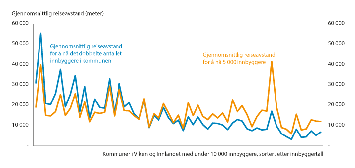 Figur 9.10 Alternativ utforming strukturkriteriet, kommuner med under 10 000 innbyggere. Kommunene sortert etter kommunestørrelse.