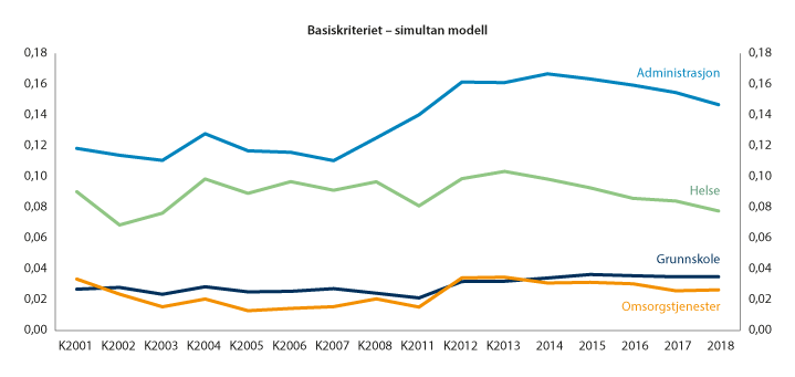Figur 9.2 Estimert vekting av basiskriteriet i de ulike sektorene i utgiftsutjevningen, simultan modell, perioden 2001–2008 og 2011-2018.