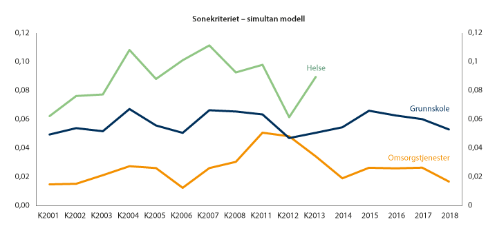 Figur 9.3 Estimert vekting av sonekriteriet i de ulike sektorene i utgiftsutjevningen, simultan modell, perioden 2001–2008 og 2011-2018.